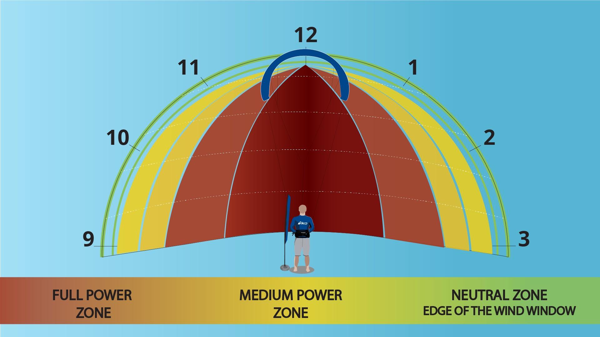 Conceptos básicos para iniciar en Kitesurf: Ventana de viento